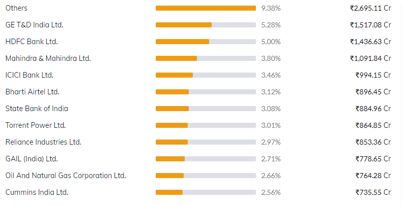 Top 5 Best SBI Mutual Fund